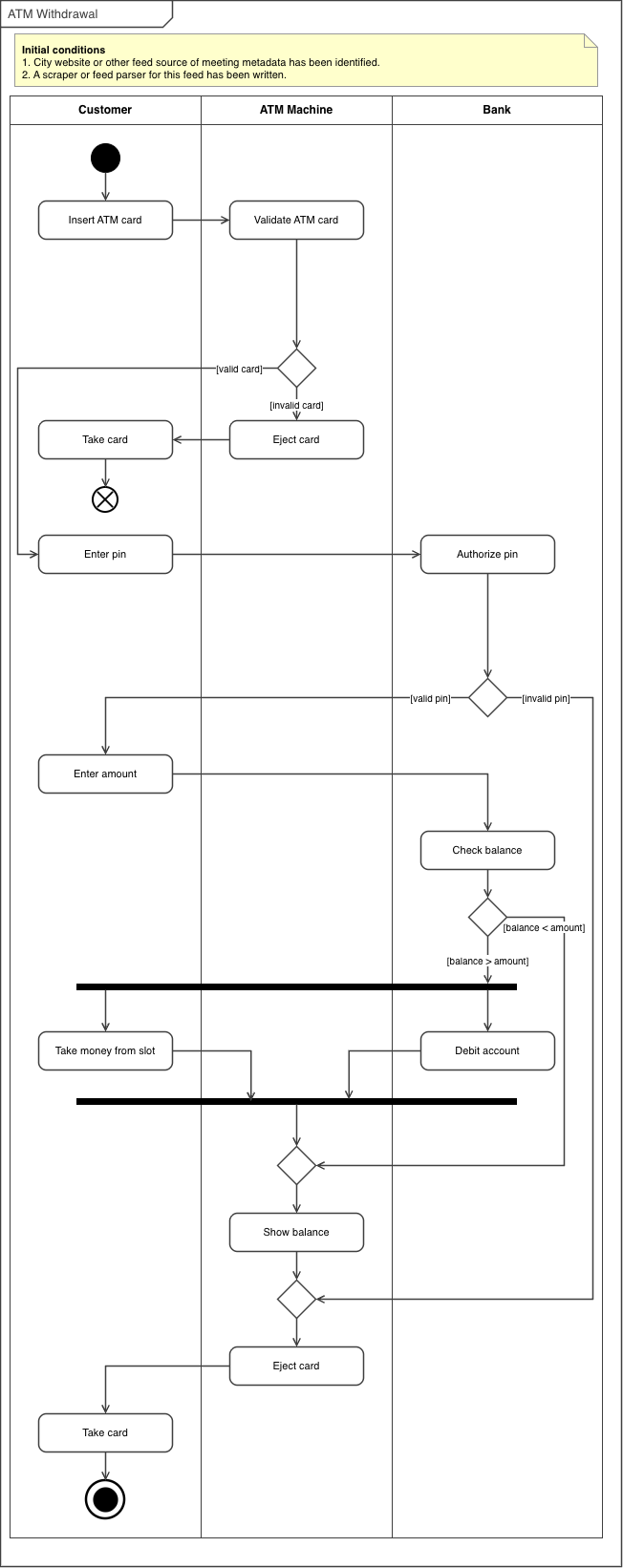 UML activity diagram showing an ATM transaction flow across Customer, ATM Machine, and Bank swimlanes with decision diamonds and fork/join bars