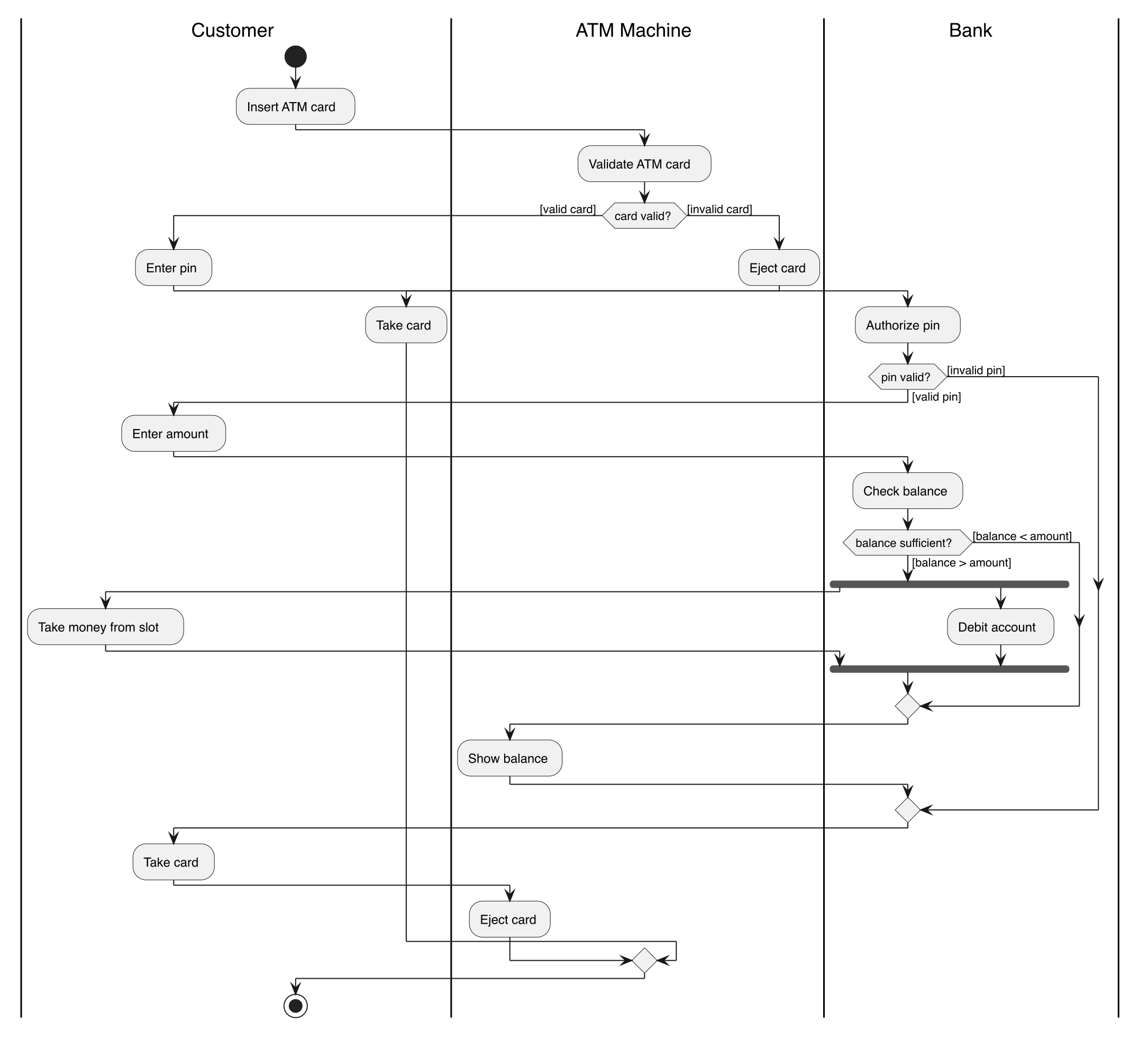 PlantUML activity diagram with the same ATM flow, correct UML elements but activities positioned differently within swimlanes