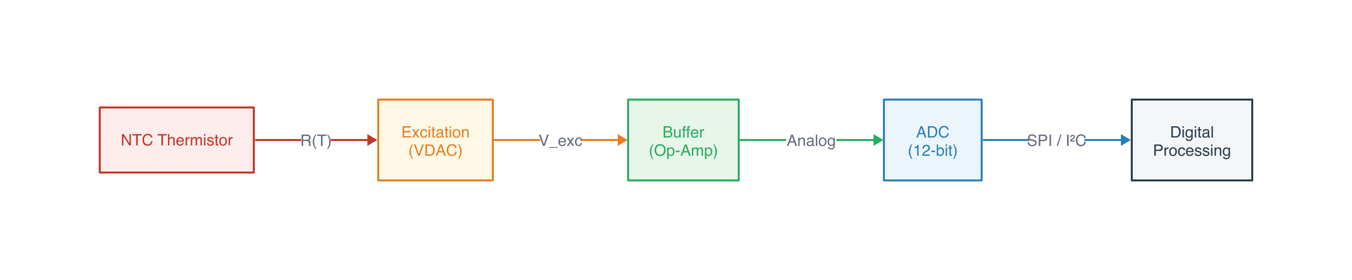 d2 output showing five colored blocks connected by labeled arrows: R(T), V_exc, Analog, SPI/I²C