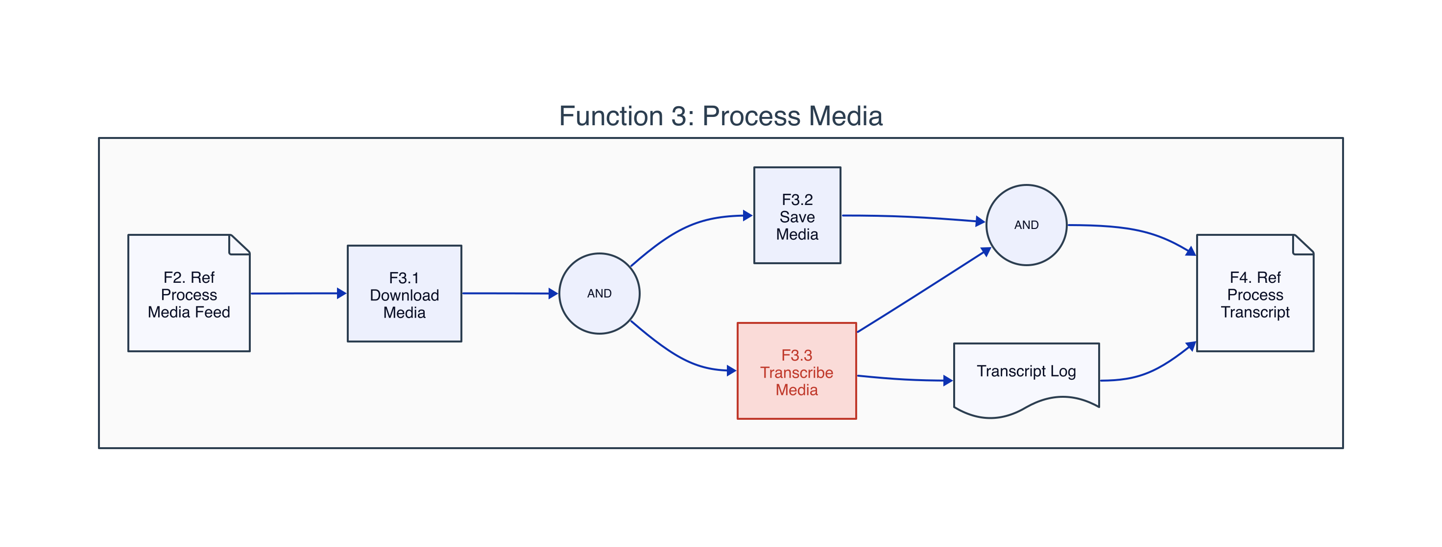 d2 diagram showing the Process Media flow with circles for AND gates and a containing boundary, but missing standard FFBD notation