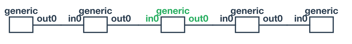 netlistsvg output showing five generic unnamed rectangles in a row