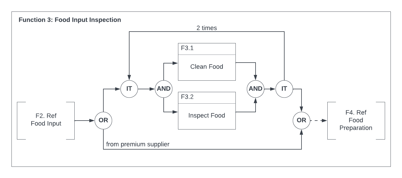 Functional Flow Block Diagram showing F3 Food Input Inspection with OR/AND/IT gates, parallel function blocks, iteration loop marked '2 times', and a bypass path from premium supplier