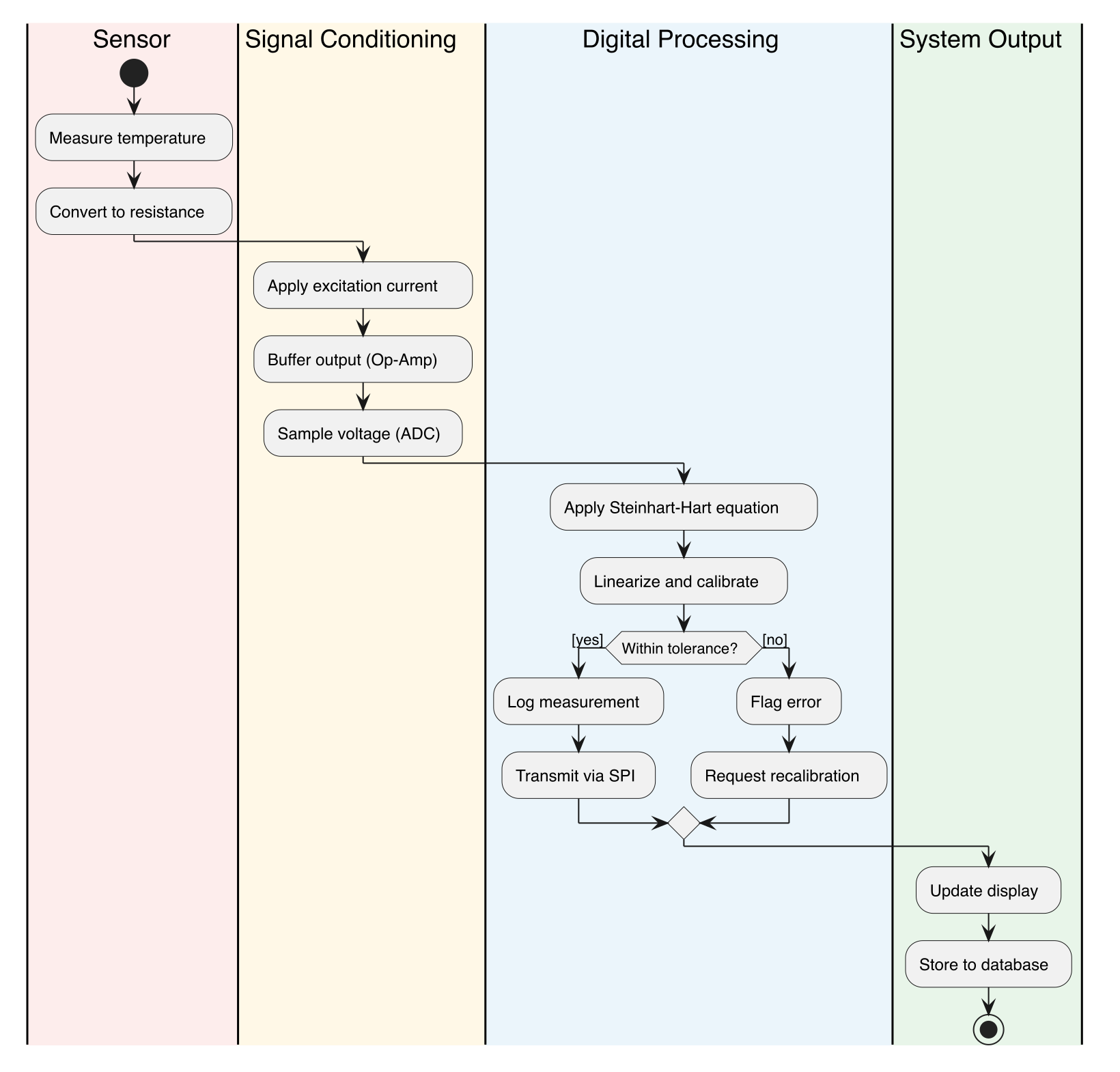 PlantUML process diagram showing sensor measurement flow through four colored swimlanes with a decision branch