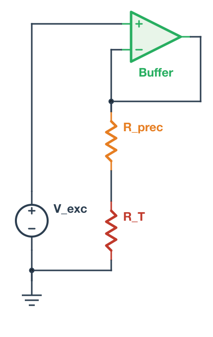 Circuit schematic showing voltage source, op-amp buffer with feedback, precision resistor and NTC thermistor in series, with ground. Components are color-coded: green op-amp, orange precision resistor, red thermistor.