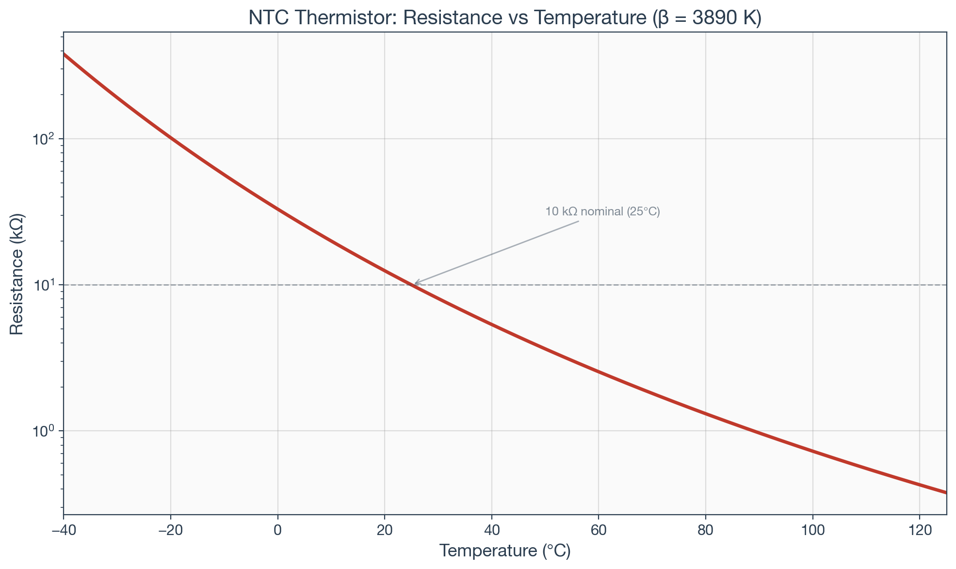 Log-scale plot showing NTC resistance dropping from 380 kΩ at -40°C to 377 Ω at 125°C.