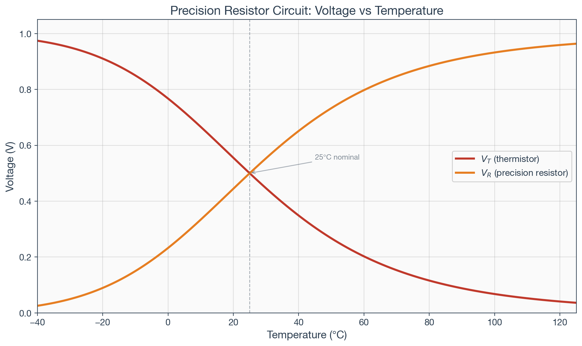 Plot of V_T and V_R versus temperature from -40°C to 125°C, crossing at 25°C where both resistances are equal.